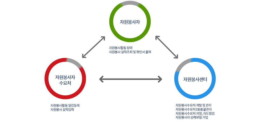 자원봉사 활동체계-자원봉사자,수요처,센터별