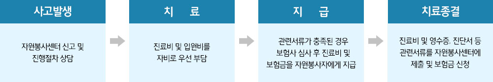 자원봉사 종합보험 청구과정 - 1단계 치료, 2단계 보험금 지급, 3단계 치료종결