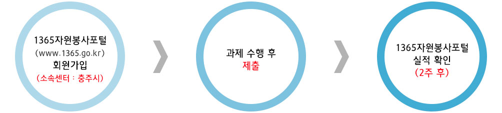 온라인교육절차- 1단계 1365자원봉사포털 회원가입(주의사항:소속센터는 충주시로 선택) 2단계 과제수행 후 제출 3단계 2주후 1365자원봉사포털 실적 확인