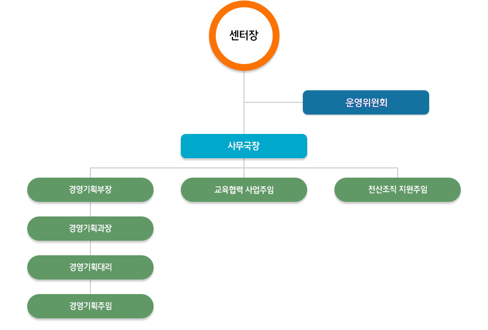 충주시자원봉사센터 조직도